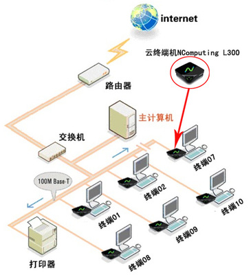 防數(shù)據(jù)泄密的云終端L300 USB管理權(quán)限的靈活控制策略